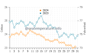 Temperatura del agua en Funchal en octubre