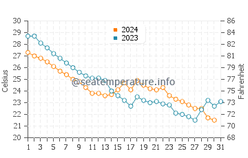 Temperatura vode u Furong u listopadu
