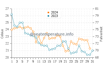 Futtsu water temp chart in October