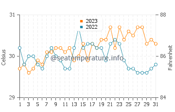 Gabi water temp chart in October