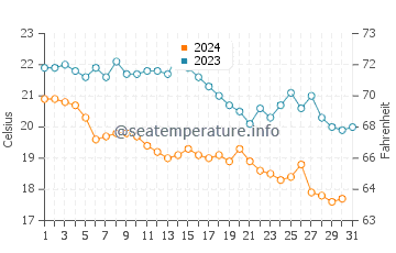 Wassertemperatur Gabicce Mare im Oktober