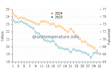 Wassertemperatur Gagra im Oktober