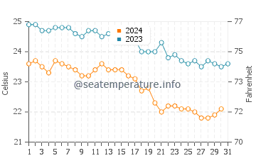 Gaios water temp chart in October