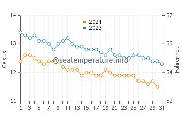 Gairloch water temp chart in October