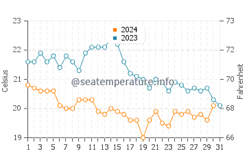 Wassertemperatur Gajac im Oktober