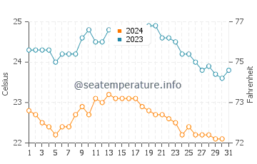 Galdar water temp chart in October