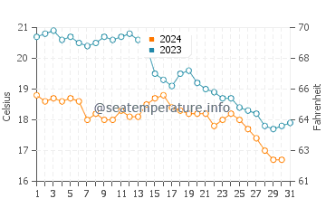 Galizano water temp chart in October