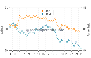 Temperature dell'acqua a Galley Bay ad ottobre