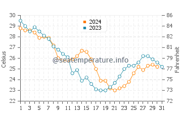 Temperatura del agua en Bahía de Galveston en octubre