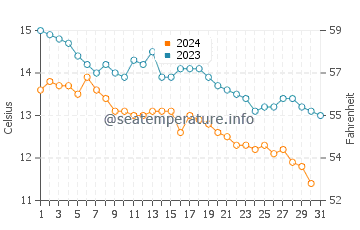 Temperature dell'acqua a Galway ad ottobre