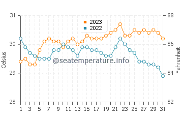 Gamay water temp chart in October