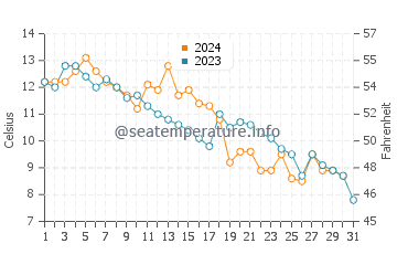 Gambo water temp chart in October