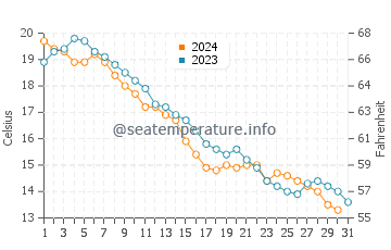 Temperature dell'acqua a Gananoque ad ottobre