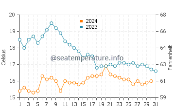 Gandario water temp chart in October