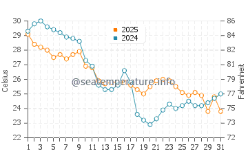 Temperatura da água em Gandy Beach em outubro