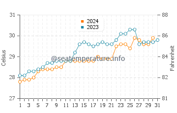 Gangolli water temp chart in October