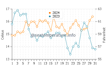 Wassertemperatur Gansbaai im Oktober