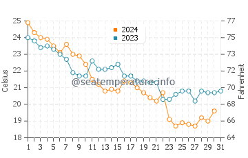 Temperatura vode u Gaogongdao u listopadu