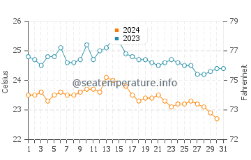 Garachico water temp chart in October
