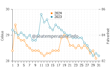 Temperature dell'acqua a Garachine ad ottobre