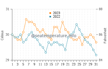 Garchitorena water temp chart in October
