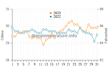Garcia Hernandez water temp chart in October
