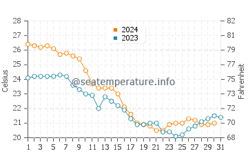 Garden City water temp chart in October