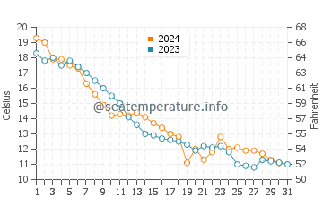 Garden Corners water temp chart in October