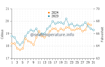 Garden Island water temp chart in October