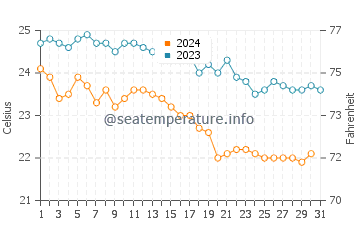 Gardenos water temp chart in October
