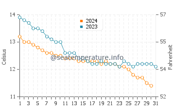 Garelochhead water temp chart in October