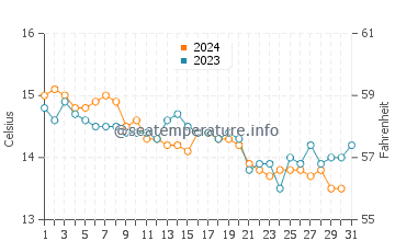 Garretstown Beach water temp chart in October