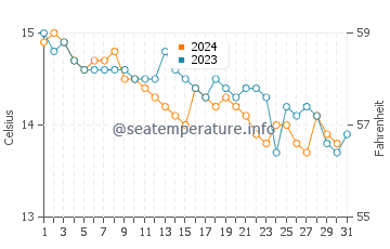 Garryvoe water temp chart in October
