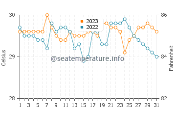 Gasan water temp chart in October
