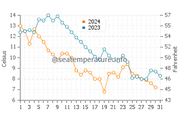 Gaspe water temp chart in October