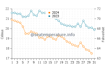 Températures de l'eau à Gatteo a Mare en octobre