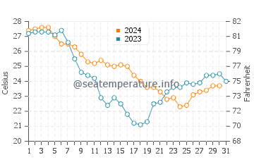 Gautier water temp chart in October