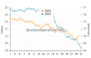 Gava Mar water temp chart in October