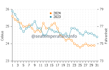 Temperature dell'acqua a Isola di Gozzo ad ottobre