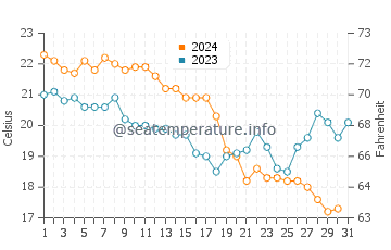 Gebze water temp chart in October