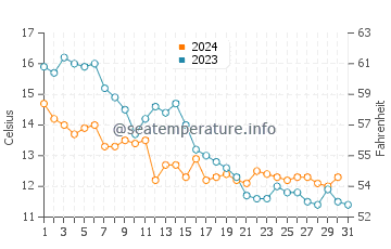 Temperatura del agua en Gedser en octubre