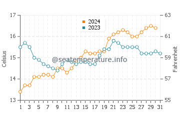Geelong West water temp chart in October