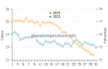 Temperature dell'acqua a Gefira ad ottobre