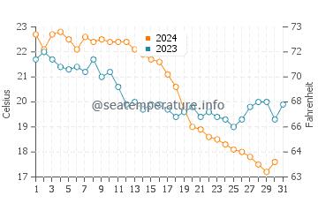 Gemlik water temp chart in October