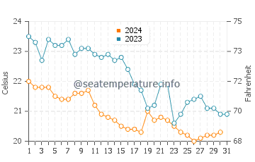 Temperature dell'acqua a Genova ad ottobre