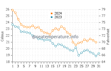 Geoje water temp chart in October
