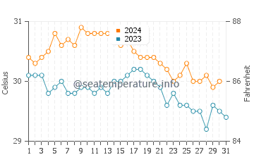 George Hill water temp chart in October