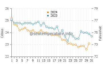 Gerakas Beach water temp chart in October