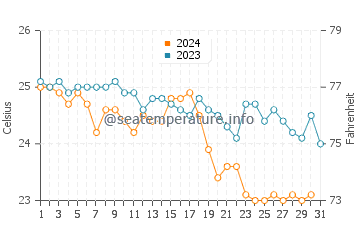 Températures de l'eau à Gerolimenas en octobre