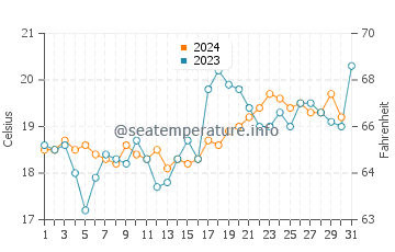 Gerringong water temp chart in October